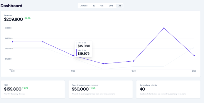 Comprehensive Analytics & Reporting